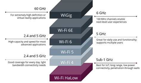 What are Wi-Fi standards and how do they differ from each other?