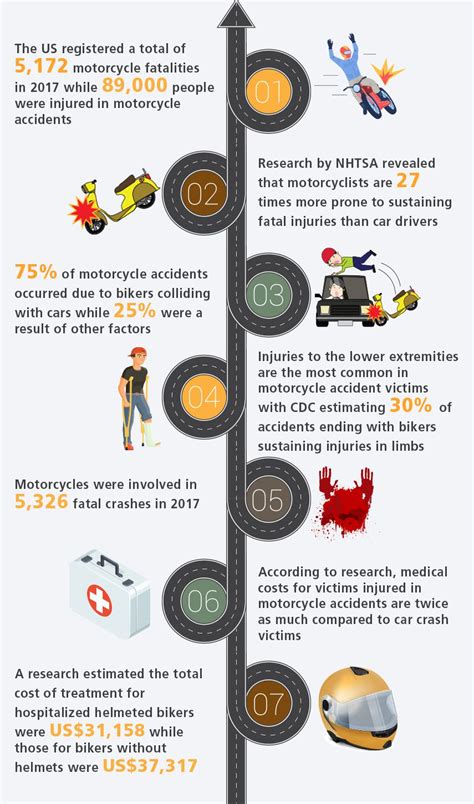 Motorcycle Accident: Facts and Statistics You Should Know