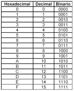 Tabla Hexadecimal | Google imagenes, Decimal, Corporación umbrella