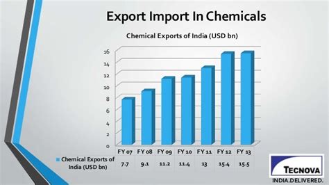 Chemical & Petrochemical Industry In India