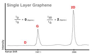 Graphene Number of Layers Calculator From ID/IG and I2D/IG Ratio via Raman Spectroscopy - InstaNANO