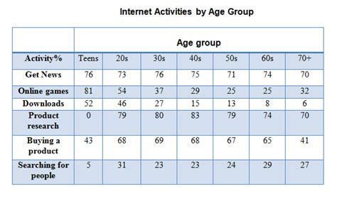 Graph Writing # 68 - Internet use in six categories by age group