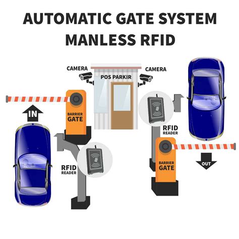 Automatic Gate System Manless RFID - Naratech Indonesia