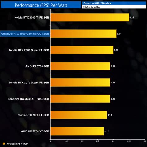 Nvidia RTX 3060 Review ft. Gigabyte Gaming OC | KitGuru- Part 31