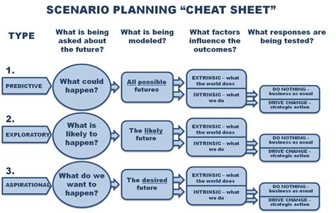 Towards a Typology of Scenario Planning — Renaissance Planning