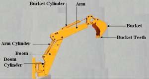 Basic parts of backhoe hydraulic excavator | Download Scientific Diagram