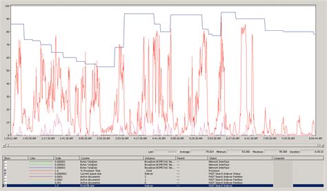 FAST Search Thruput Optimization Troubleshooting | The Blog of Chris Weldon