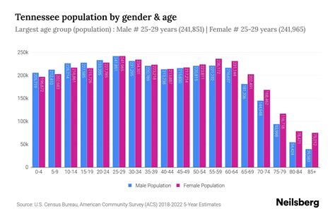 Tennessee Population by Gender - 2024 Update | Neilsberg