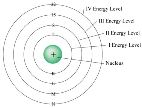 Energy Level | CK-12 Foundation