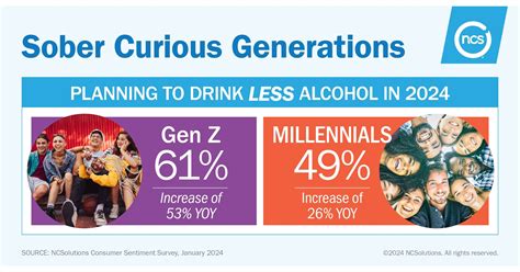 GEN Z'S INTEREST IN THE SOBER CURIOUS MOVEMENT INCREASES 53%, FROM 2023 ...