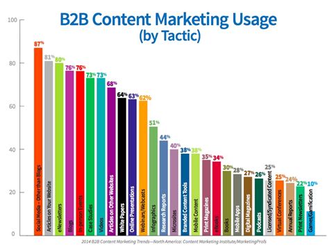 27 B2B Content Marketing Tactics [Research] - Heidi Cohen