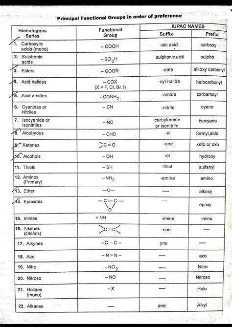 IUPAC Chart Functional Group And Suffix Prefix And Their Principal Order - Chemistry - Notes ...