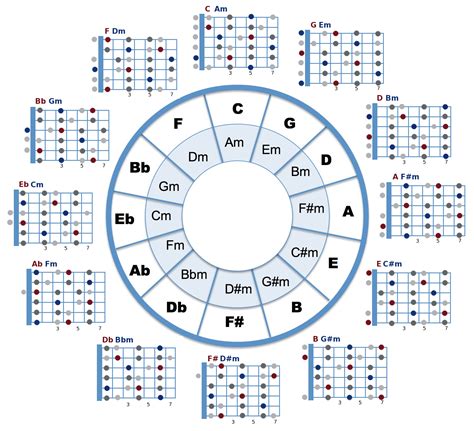 Circle Of Fifths Chord Progression Chart - Chord Walls