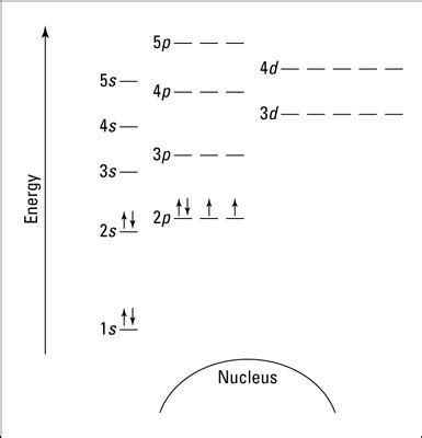 Orbital Diagram For Helium