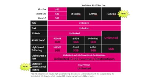 T-Mobile Brings More Data to Simple Choice Plans