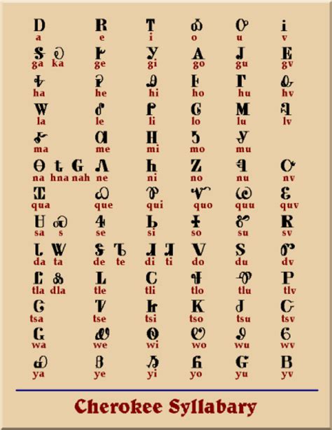 “Talking Leaves” The Cherokee Syllabary of Sequoyah – America the Bilingual