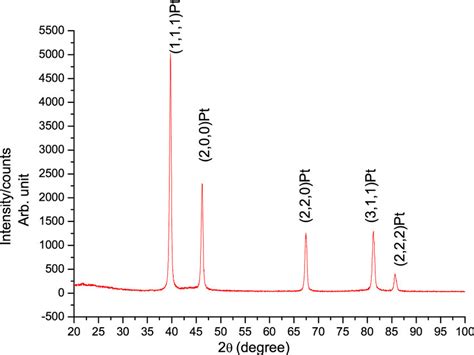 X-ray diffraction (XRD) pattern of platinum-impregnated,... | Download ...