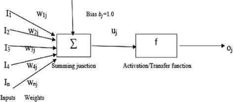 A schematic diagram showing an artificial neuron | Download Scientific ...