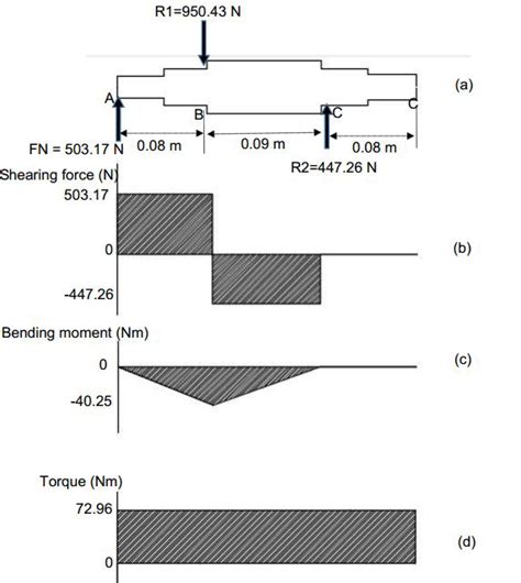 Force diagrams of shaft (a: Axial force diagram, b: shearing force ...