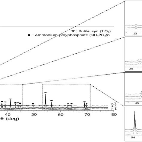 XRD patterns for the fire-resistance paint samples. | Download ...