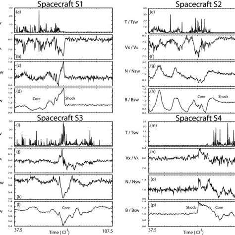 Variations of solar wind temperature, flow speed, density, and magnetic ...