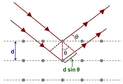 Bragg’s law. A two-dimensional crystal lattice and a set of imaginary... | Download Scientific ...