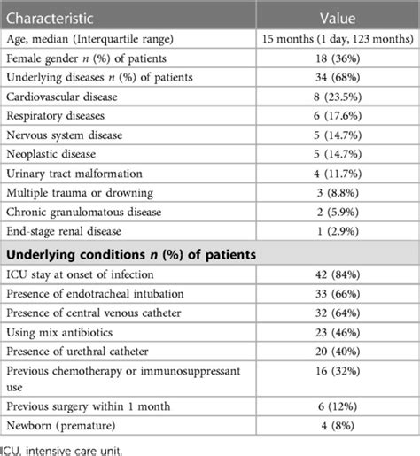 Frontiers | Burkholderia cepacia infection in children without cystic ...