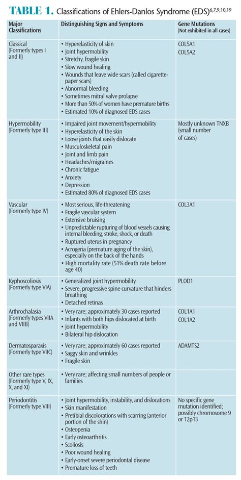 Caring For Patients with Ehlers-Danlos Syndrome - Dimensions of Dental Hygiene