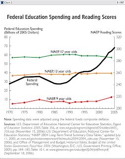 Musings of Mandy: No Child Left Behind: Statistics