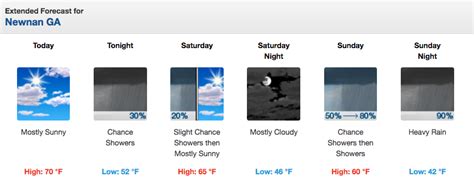 Weekend Weather in Coweta: Heavy rain moving in Sunday – Winters Media