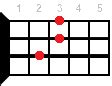 All ukulele chords of C