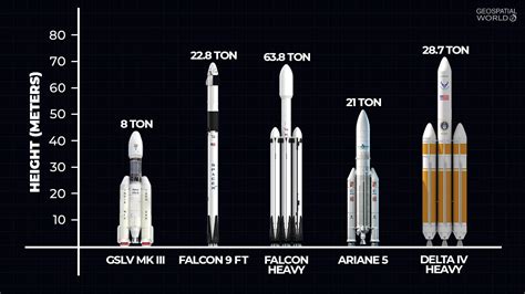 Ariane 5 Rocket Vs Falcon 9 2021