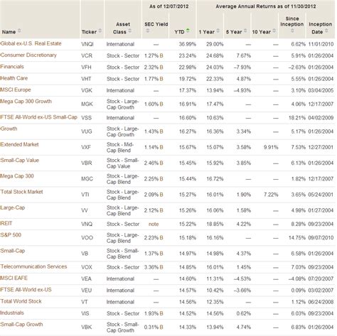 Best Performing Vanguard Etfs 2025 - Ricki Korella