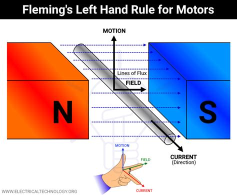 Fleming’s Left Hand Rule and Fleming’s Right Hand Rule