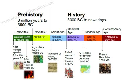 Simple Timeline of World History - English with Sophia