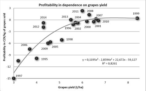 Profitability of grapes production and their yield between 1995 and 2014 | Download Scientific ...