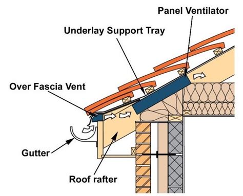 What is roof ventilation? - Wonkee Donkee Tools