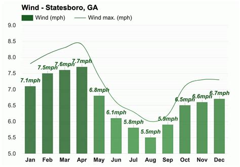 Yearly & Monthly weather - Statesboro, GA