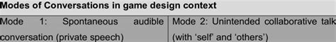 Modes of conversation in game design context | Download Scientific Diagram