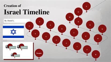 Creation of Israel Timeline - MAJOR GRADE by Daniel Lee on Prezi