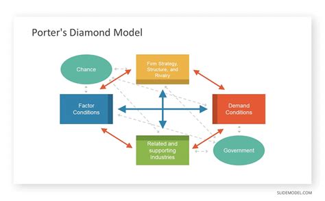 Porter's Diamond Model: An Essential Guide for Global Achievement