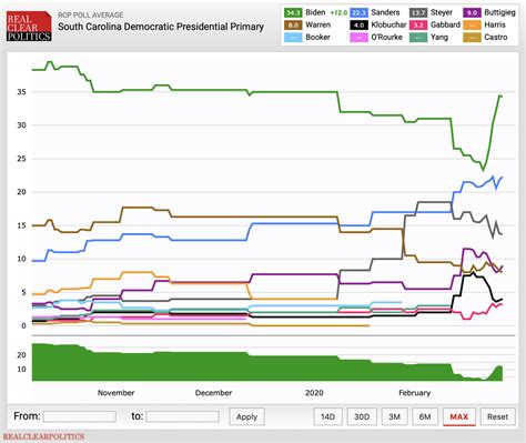 Who’s going to win the South Carolina primary, according to the polls - Vox