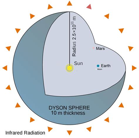 Dyson Sphere: Zero and counting