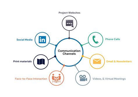 Choosing Communication Channels for Stakeholder Engagement