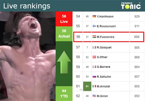 LIVE RANKINGS. Fucsovics improves his ranking before playing Korda in ...