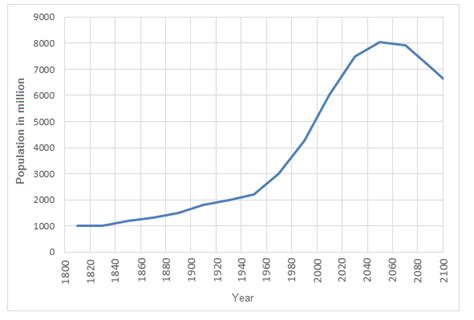 Graph Writing # 116 - Global population figures and figures for urban ...