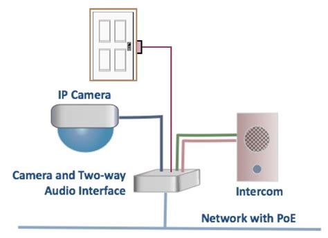 How to Connect Audio to Networks and IP Cameras - Kintronics