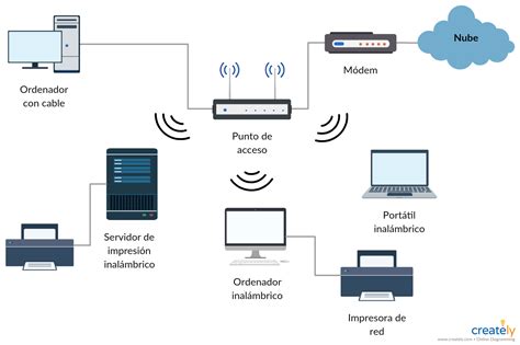 Plantilla de diagrama de red inalu00e1mbrica | Wireless networking, Computer networking basics ...