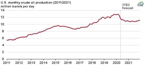 US crude oil production to fall in 2020 and 2021: EIA - Thoughtful ...