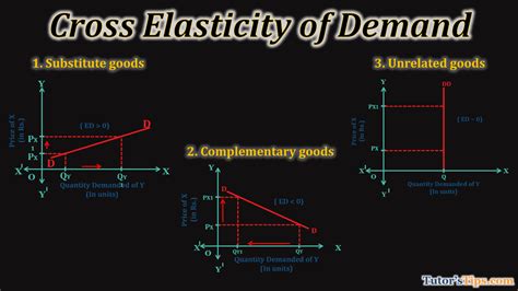 Cross elasticity of demand-Explanation with examples – Tutor's Tips